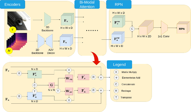 Figure 3 for Joint Audio-Visual Idling Vehicle Detection with Streamlined Input Dependencies