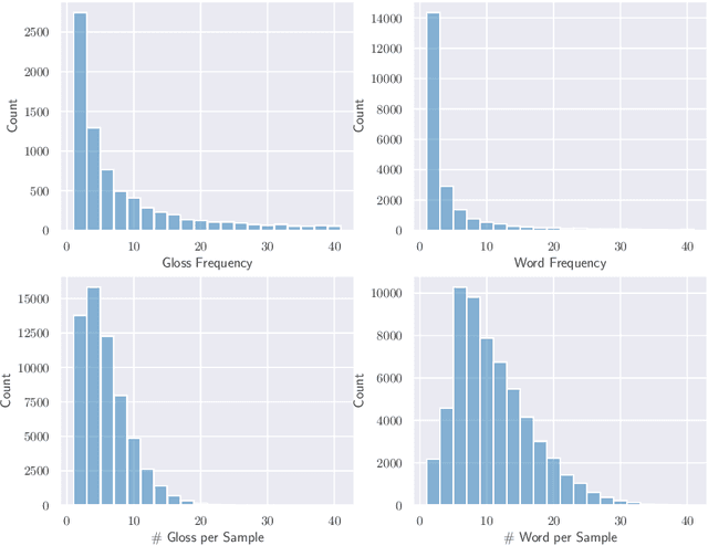 Figure 4 for SLTUNET: A Simple Unified Model for Sign Language Translation
