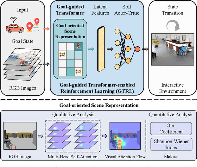 Figure 1 for Goal-guided Transformer-enabled Reinforcement Learning for Efficient Autonomous Navigation
