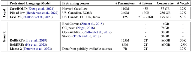 Figure 1 for Do Language Models Learn about Legal Entity Types during Pretraining?