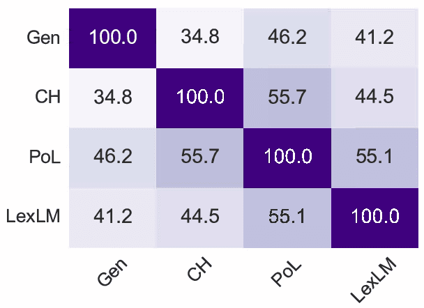 Figure 2 for Do Language Models Learn about Legal Entity Types during Pretraining?