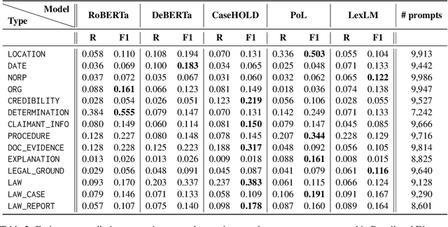 Figure 4 for Do Language Models Learn about Legal Entity Types during Pretraining?