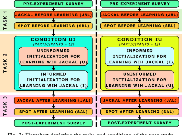 Figure 3 for Learning to Communicate Functional States with Nonverbal Expressions for Improved Human-Robot Collaboration