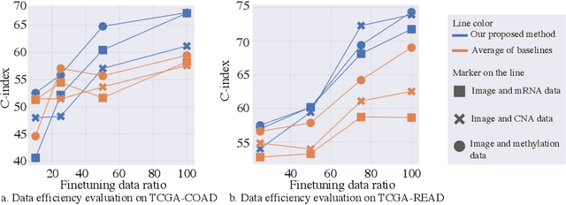 Figure 4 for Pathology-and-genomics Multimodal Transformer for Survival Outcome Prediction