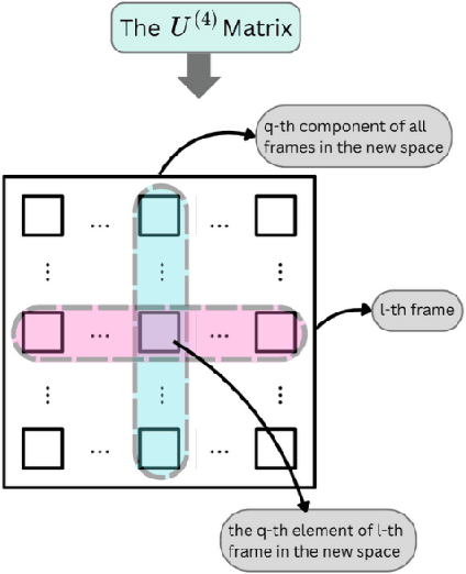 Figure 3 for TenAd: A Tensor-based Low-rank Black Box Adversarial Attack for Video Classification