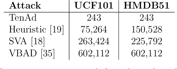Figure 2 for TenAd: A Tensor-based Low-rank Black Box Adversarial Attack for Video Classification