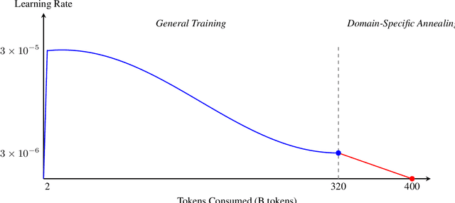Figure 4 for Essential-Web v1.0: 24T tokens of organized web data