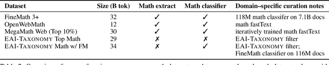 Figure 3 for Essential-Web v1.0: 24T tokens of organized web data