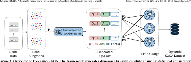 Figure 1 for Dynamic-KGQA: A Scalable Framework for Generating Adaptive Question Answering Datasets