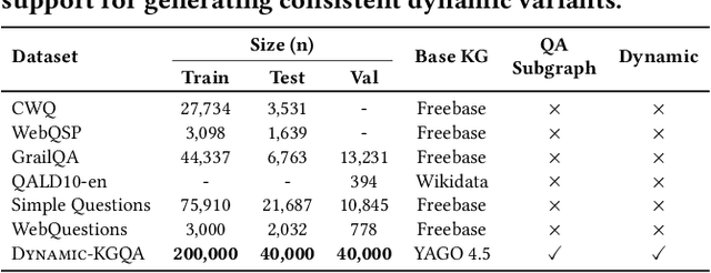 Figure 2 for Dynamic-KGQA: A Scalable Framework for Generating Adaptive Question Answering Datasets