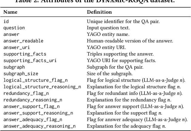 Figure 4 for Dynamic-KGQA: A Scalable Framework for Generating Adaptive Question Answering Datasets