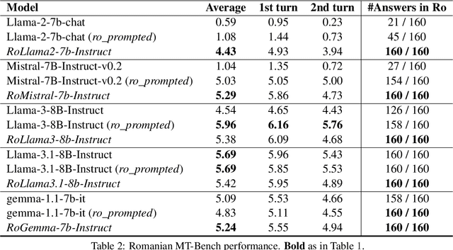 Figure 2 for "Vorbeşti Româneşte?" A Recipe to Train Powerful Romanian LLMs with English Instructions