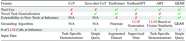 Figure 2 for GEAR: Augmenting Language Models with Generalizable and Efficient Tool Resolution