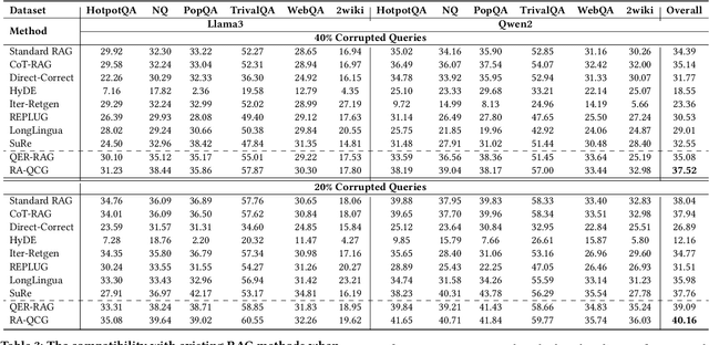 Figure 4 for QE-RAG: A Robust Retrieval-Augmented Generation Benchmark for Query Entry Errors