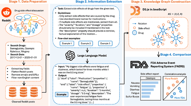 Figure 1 for Crowdsourcing-Based Knowledge Graph Construction for Drug Side Effects Using Large Language Models with an Application on Semaglutide