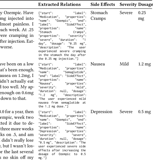 Figure 2 for Crowdsourcing-Based Knowledge Graph Construction for Drug Side Effects Using Large Language Models with an Application on Semaglutide