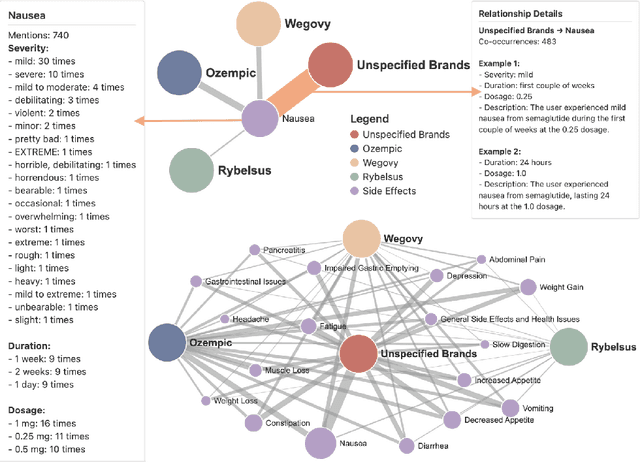 Figure 3 for Crowdsourcing-Based Knowledge Graph Construction for Drug Side Effects Using Large Language Models with an Application on Semaglutide