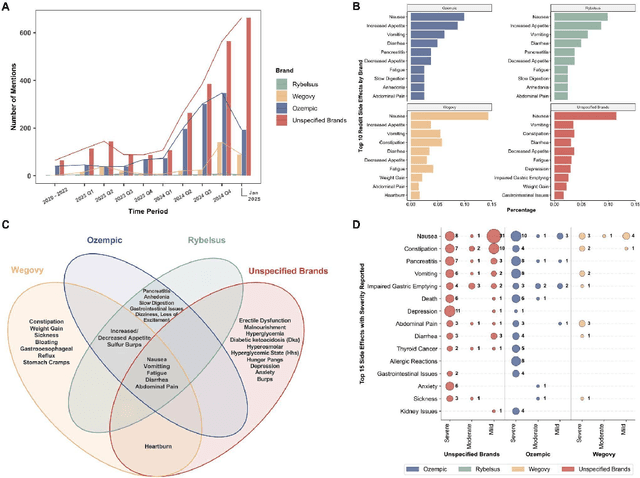 Figure 4 for Crowdsourcing-Based Knowledge Graph Construction for Drug Side Effects Using Large Language Models with an Application on Semaglutide