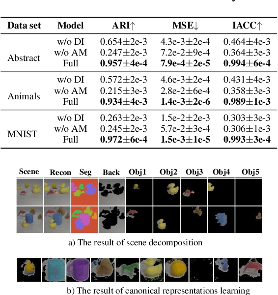 Figure 4 for Compositional Scene Modeling with Global Object-Centric Representations