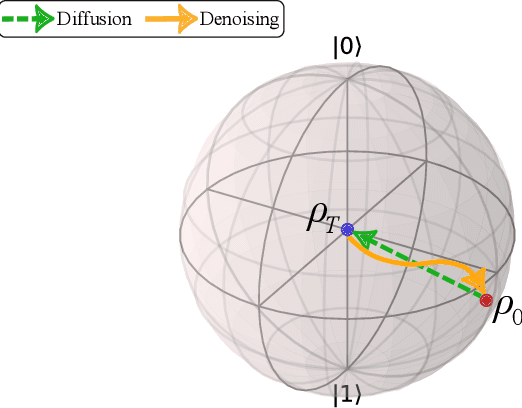Figure 1 for Quantum Generative Diffusion Model