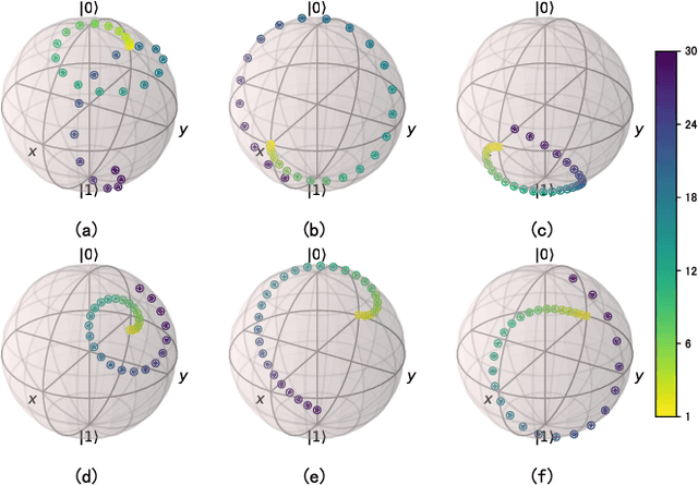 Figure 4 for Quantum Generative Diffusion Model