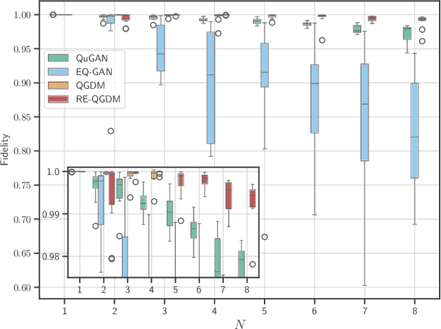 Figure 3 for Quantum Generative Diffusion Model