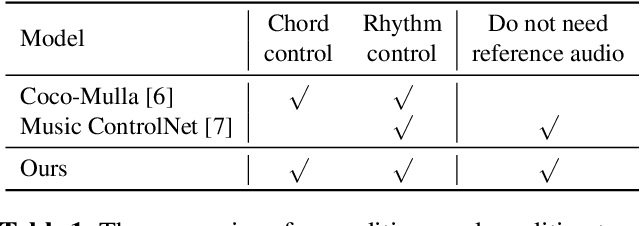 Figure 1 for MusiConGen: Rhythm and Chord Control for Transformer-Based Text-to-Music Generation