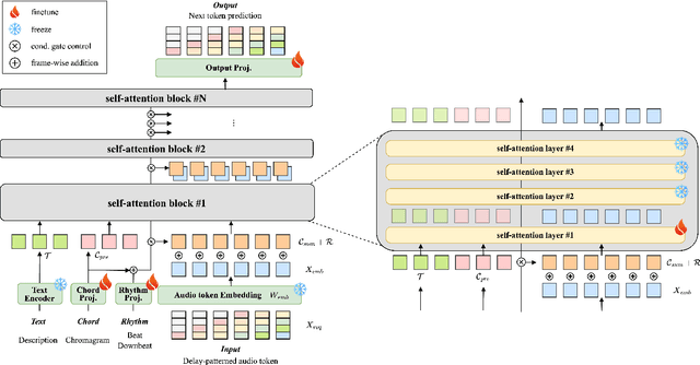 Figure 2 for MusiConGen: Rhythm and Chord Control for Transformer-Based Text-to-Music Generation