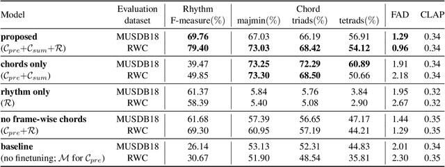 Figure 3 for MusiConGen: Rhythm and Chord Control for Transformer-Based Text-to-Music Generation