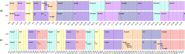 Figure 4 for MusiConGen: Rhythm and Chord Control for Transformer-Based Text-to-Music Generation