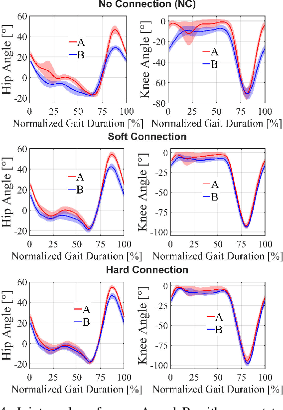 Figure 4 for Virtual Physical Coupling of Two Lower-Limb Exoskeletons