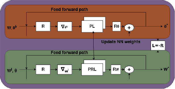 Figure 1 for Geometry Aware Meta-Learning Neural Network for Joint Phase and Precoder Optimization in RIS
