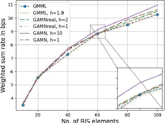 Figure 3 for Geometry Aware Meta-Learning Neural Network for Joint Phase and Precoder Optimization in RIS