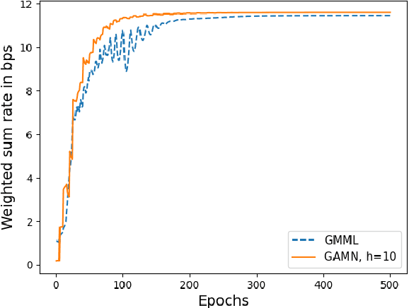Figure 4 for Geometry Aware Meta-Learning Neural Network for Joint Phase and Precoder Optimization in RIS