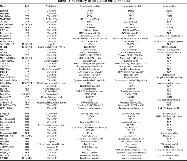 Figure 2 for Drug-Target Interaction/Affinity Prediction: Deep Learning Models and Advances Review