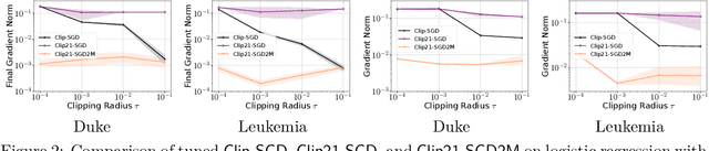 Figure 2 for Double Momentum and Error Feedback for Clipping with Fast Rates and Differential Privacy