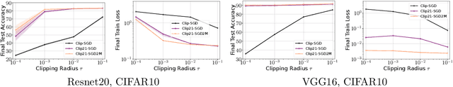 Figure 3 for Double Momentum and Error Feedback for Clipping with Fast Rates and Differential Privacy