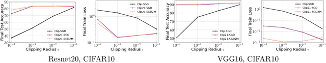 Figure 4 for Double Momentum and Error Feedback for Clipping with Fast Rates and Differential Privacy