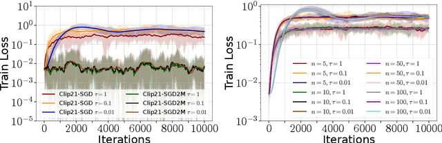 Figure 1 for Double Momentum and Error Feedback for Clipping with Fast Rates and Differential Privacy