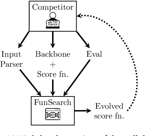 Figure 1 for Amplifying human performance in combinatorial competitive programming