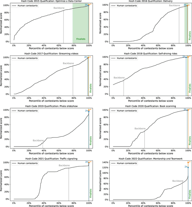 Figure 3 for Amplifying human performance in combinatorial competitive programming