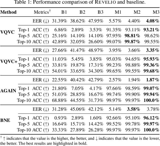Figure 2 for Catch You and I Can: Revealing Source Voiceprint Against Voice Conversion