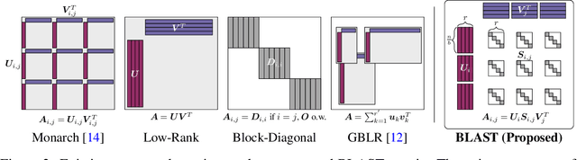 Figure 3 for BLAST: Block-Level Adaptive Structured Matrices for Efficient Deep Neural Network Inference