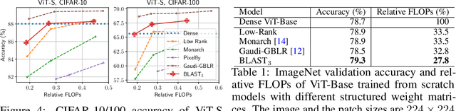 Figure 2 for BLAST: Block-Level Adaptive Structured Matrices for Efficient Deep Neural Network Inference