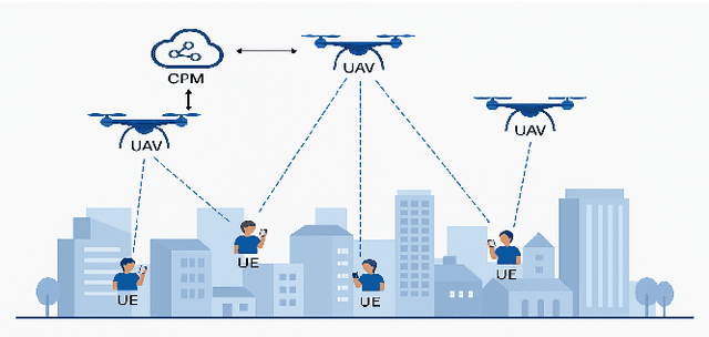Figure 1 for Joint Optimization of Multi-UAV Deployment and 3D Positioning in Traffic-Aware Aerial Networks