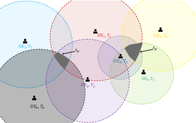 Figure 2 for Joint Optimization of Multi-UAV Deployment and 3D Positioning in Traffic-Aware Aerial Networks