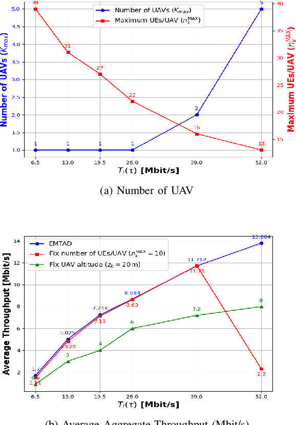 Figure 3 for Joint Optimization of Multi-UAV Deployment and 3D Positioning in Traffic-Aware Aerial Networks