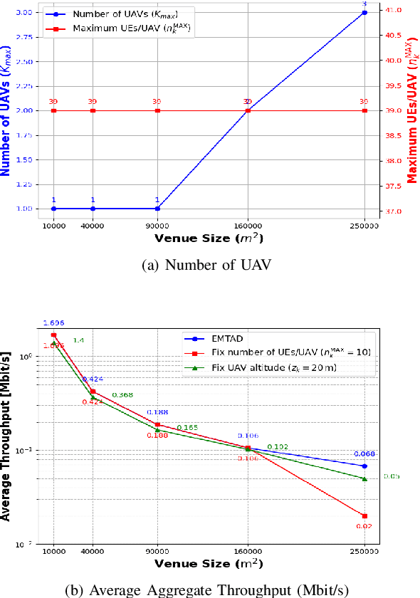 Figure 4 for Joint Optimization of Multi-UAV Deployment and 3D Positioning in Traffic-Aware Aerial Networks