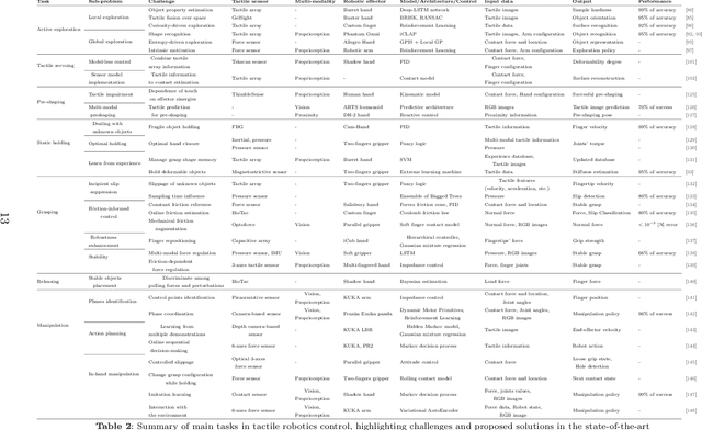 Figure 4 for Sensorimotor Control Strategies for Tactile Robotics