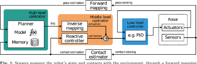 Figure 1 for Sensorimotor Control Strategies for Tactile Robotics